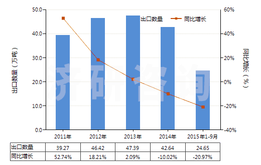 2011-2015年9月中國硝酸銨(HS31023000)出口量及增速統(tǒng)計(jì)